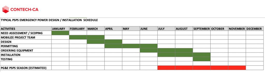 CONTECH-CA Typical PG&E PSPS power design/installation schedule